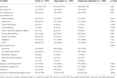 Incidence, characteristics and risk factors of hypofibrinogenemia associated with tigecycline: A multicenter retrospective study in China